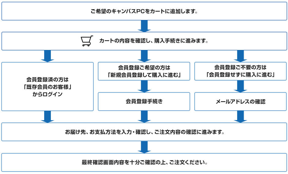 ご注文の流れ