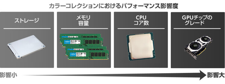 カラーコレクションでのパフォーマンス影響度