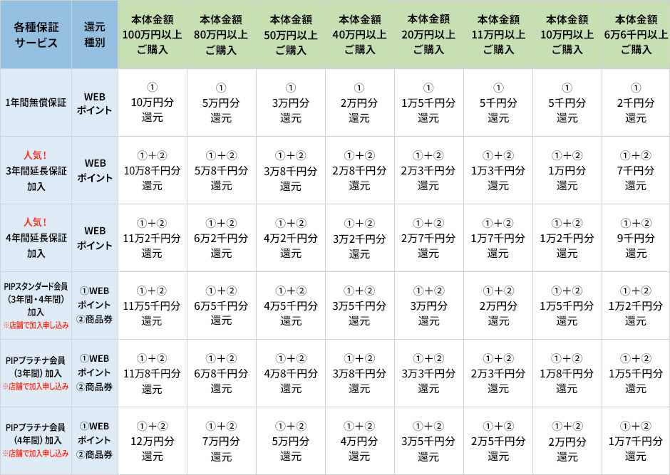 現在iiyama PC購入で戻ってくる還元額 早見表：5月8日（月）16:59まで