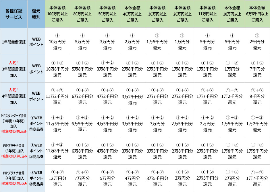 現在iiyama PC購入で戻ってくる還元額 早見表：5月31日（水）16:59まで