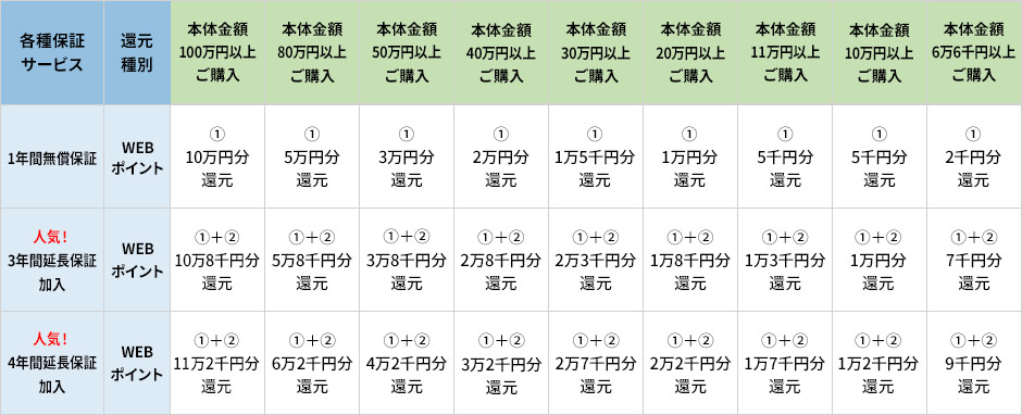 現在iiyama PC購入で戻ってくる還元額 早見表:5月8日(月)16:59まで