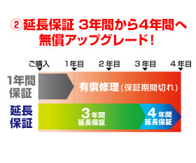 ビジネスご優待会員様限定 延長保証を3年間から4年間へ無償アップグレード!