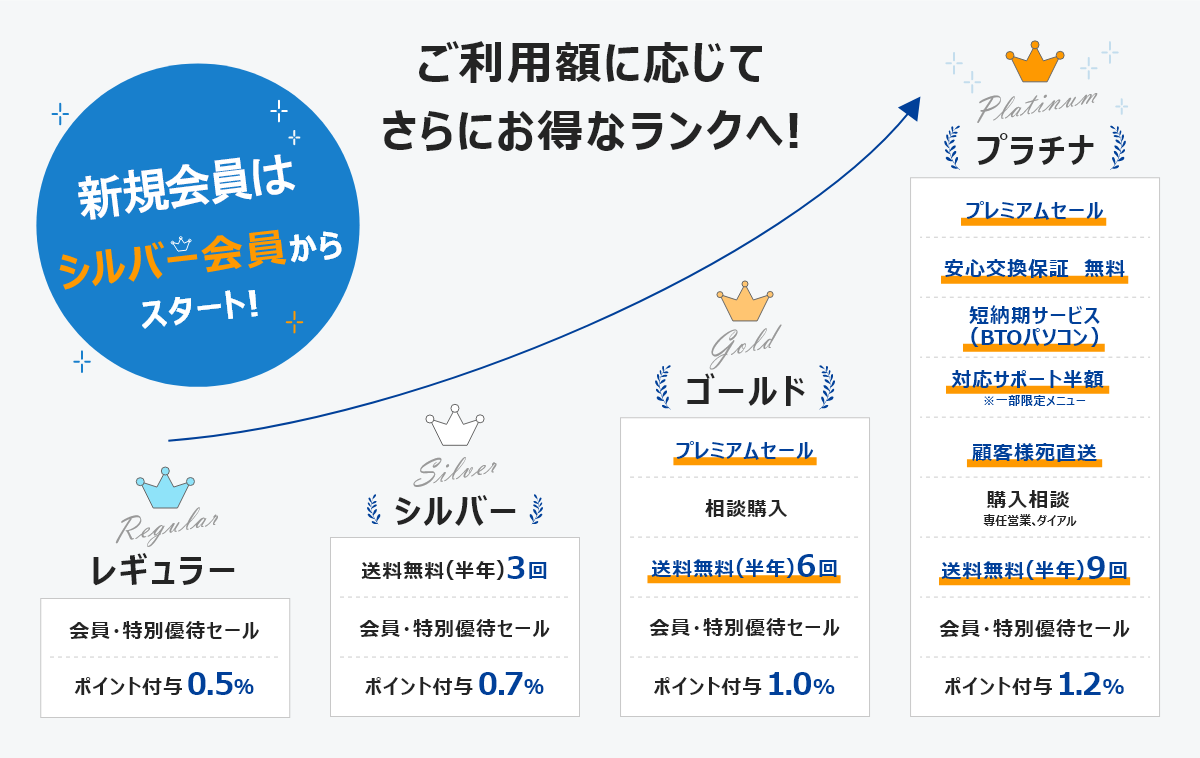 ご利用額に応じてさらにお得なランクへ︕