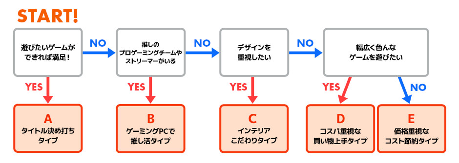 ゲーミングPCの選び方タイプ診断