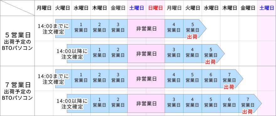 商品配送・納期 | パソコン工房【公式通販】