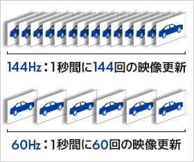 リフレッシュレート144Hz駆動の15型フルHD液晶モニタ搭載